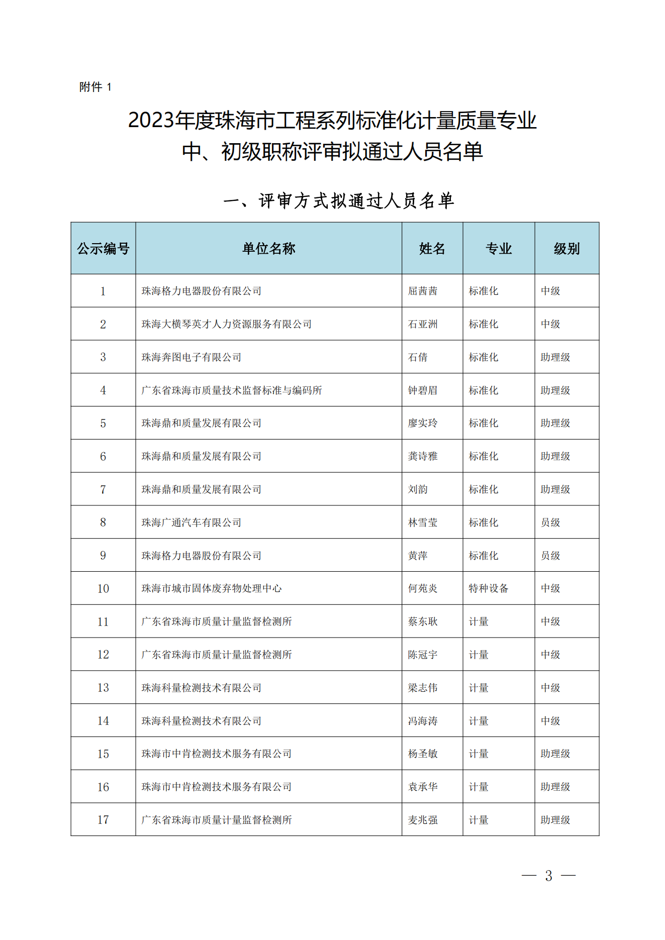 关于2023年度珠海市工程系列标准化计量质量专业中级职称评审委员会中初级评审拟通过人员名单的公示_02.png