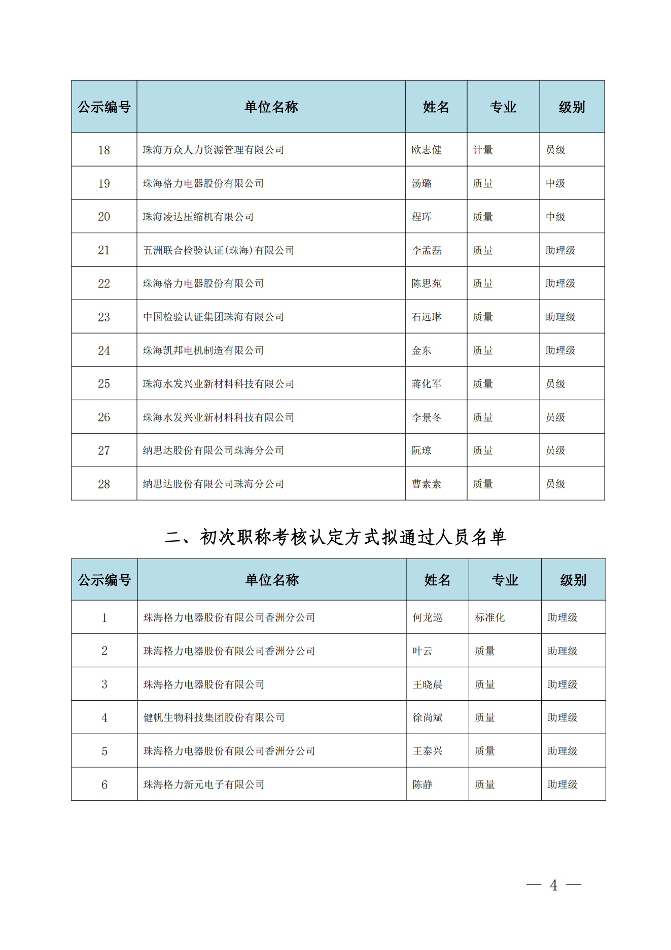 关于2023年度珠海市工程系列标准化计量质量专业中级职称评审委员会中初级评审拟通过人员名单的公示_03.png