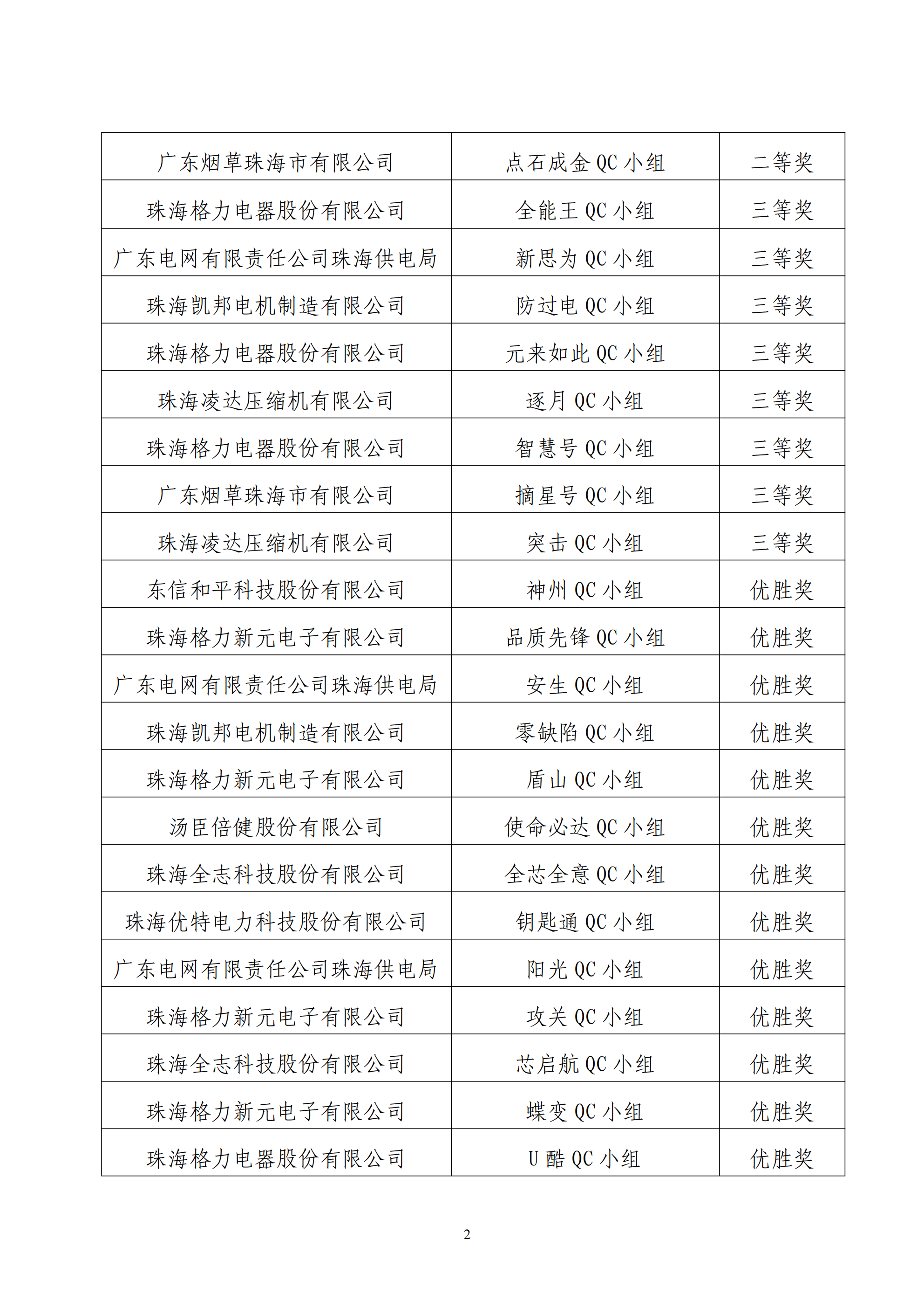 18号文—关于授予2024年度珠海市“优秀质量管理小组”“质量信得过班组”荣誉称号的通报_01.png